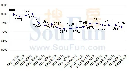 2013年6月烟台房价走势|烟台搜房网