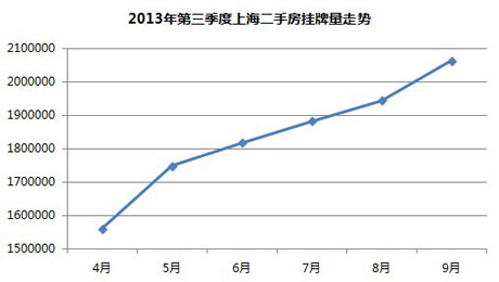 2013年三季度上海二手房挂牌量走势