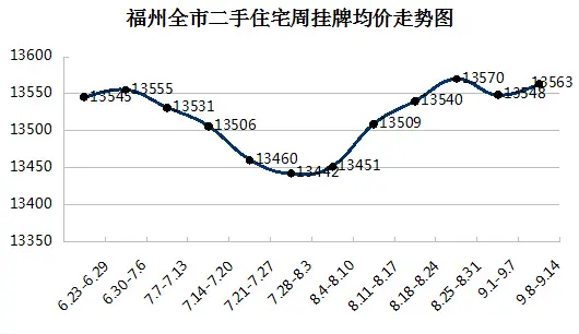 福州全市二手住宅周挂牌均价走势图