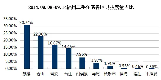区县搜索量