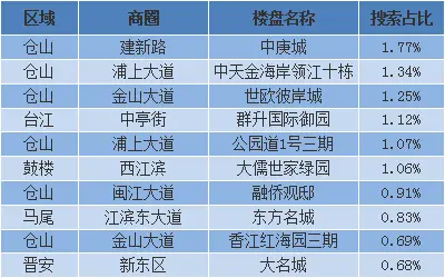 关注楼盘top10