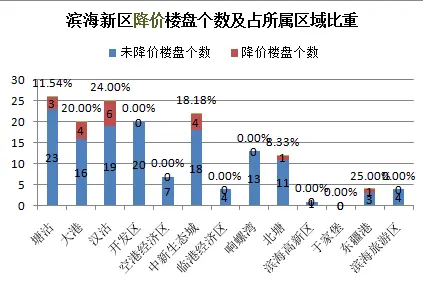 2014年第三季度天津市滨海新区价格涨跌分析