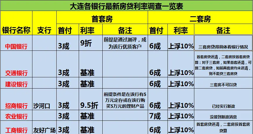 贷业务时可能很难获得批准。大连各大银行在执行利率（咨询时间2014.10.16）