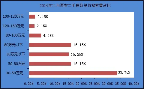 2014年11月西安二手房总价区间搜索量