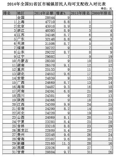 各省人均收入排行公布 各主要城市收入多少才