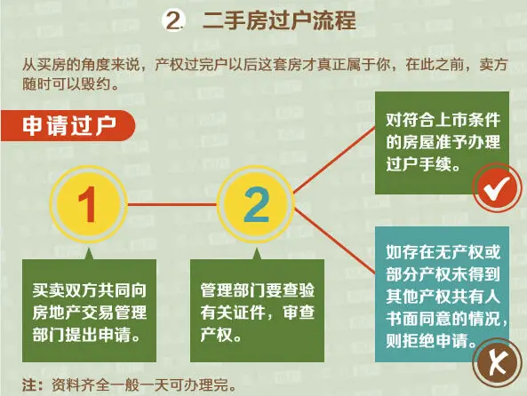二手房过户流程