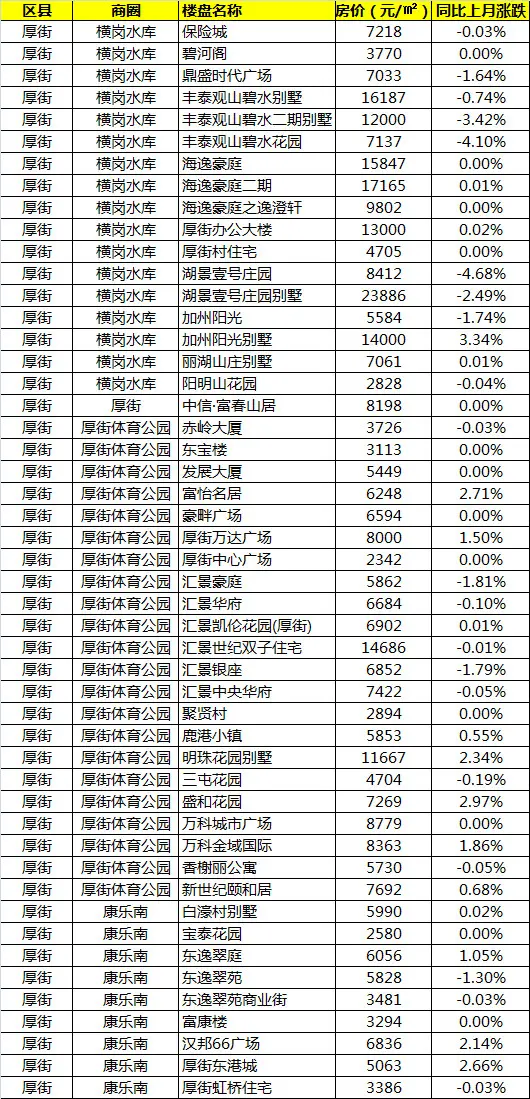 厚街所有楼盘房价