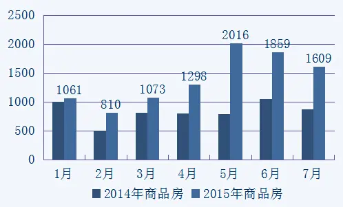 2015年商品房成交量
