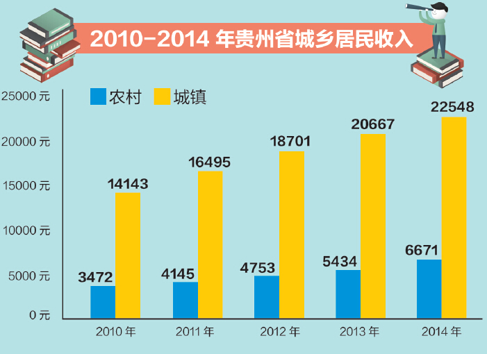 国家统计局贵州调查总队向媒体通报"十二五"期间我省城乡居民生活