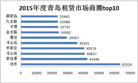 2015年度青岛租赁住宅市场白皮书搜索篇_房天下青岛租房策划出品