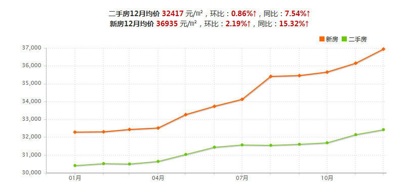 2015年上海房价走势图