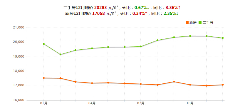 2015年广州房价走势图