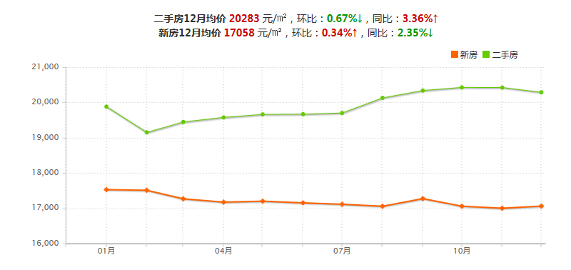 房价走势2015年10大城市房价走势图一览2016年房价还会涨吗