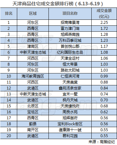 武清开挂!2盘冲进销量前3!招商雍景湾2亿问鼎金额榜!