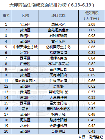 武清开挂!2盘冲进销量前3!招商雍景湾2亿问鼎金额榜!