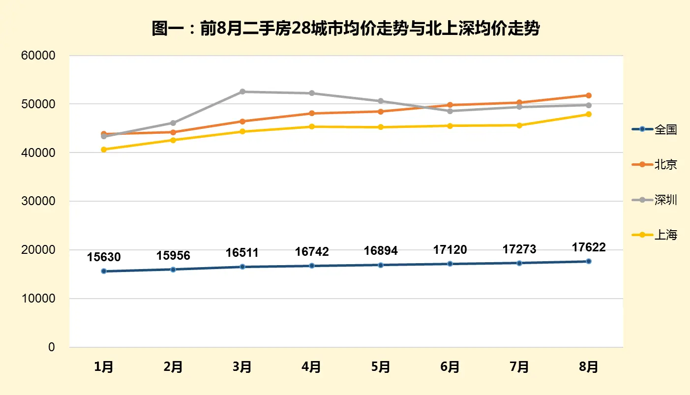 8月28重点城市均价走势