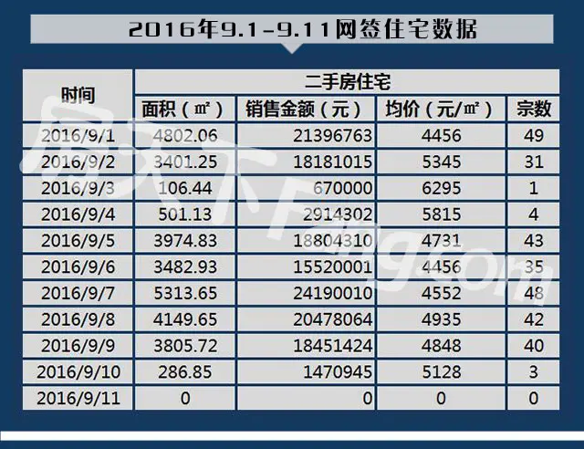 9月江门二手房楼市周报