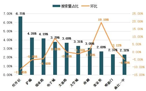 10月4周 城北二手房市场较受网友关注