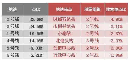 10月4周 城北二手房市场较受网友关注