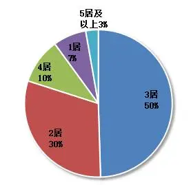 10月4周 城北二手房市场较受网友关注