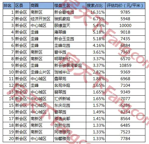 江门三月热搜楼盘价格