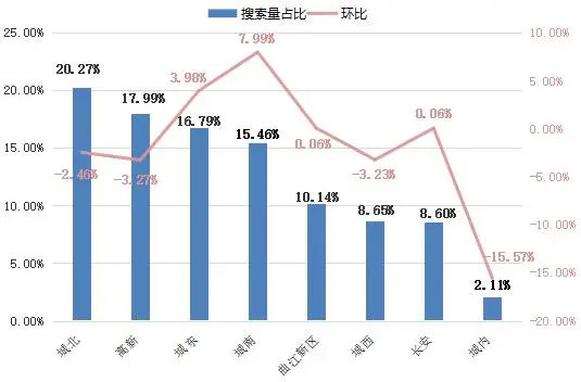 10月4周 城北二手房市场较受网友关注