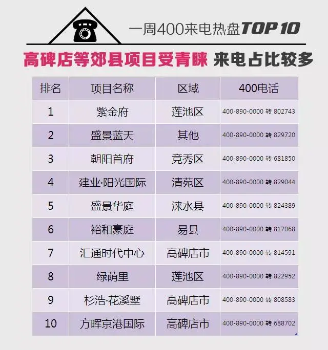保定一周大数据