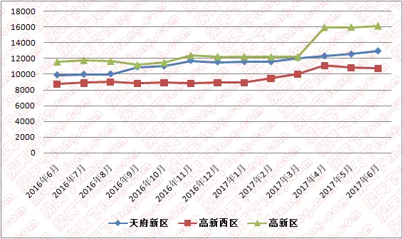7月成都购房南门、西门这14个楼盘可以考虑 刚需三房仅58万!