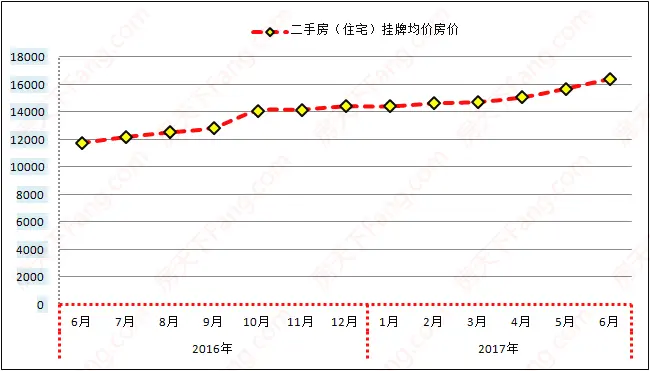 6月济南二手房价格,6月济南房价