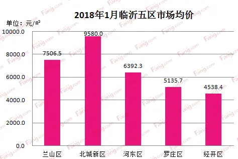 临沂楼盘价格 临沂房价走势