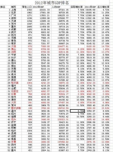 东莞gdp排名图_GDP全国排名22,房价全国11,东莞是不是飘了(2)