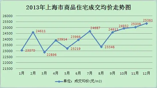 2013年上海樓市白皮書——區域房價篇