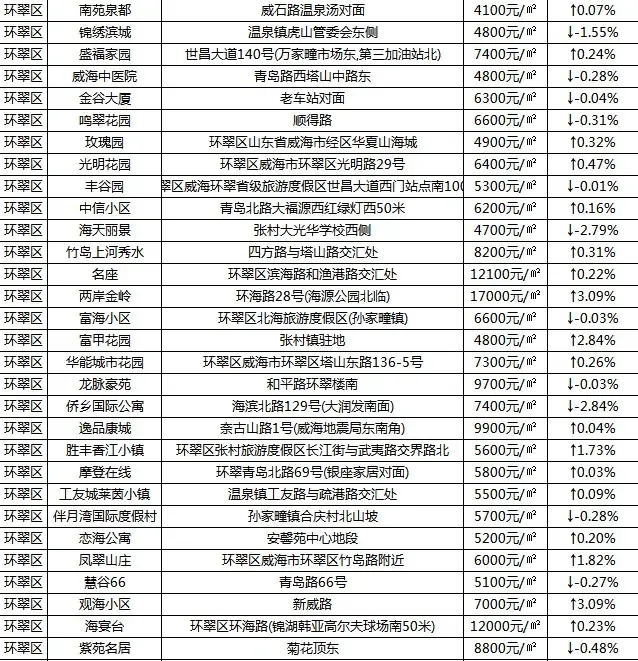 威海新房网最新行业动态