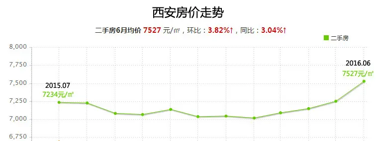 西安房价走势原来是这样的购房好时机你抓住啦吗